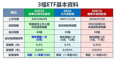 建大可以買嗎|0056、00878還能買嗎？台股大漲三成，為什麼高股息ETF明年配。